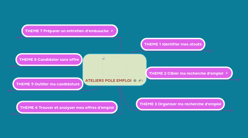 Mind Map: ATELIERS POLE EMPLOI