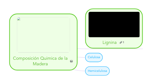 Mind Map: Composición Quimica de la Madera