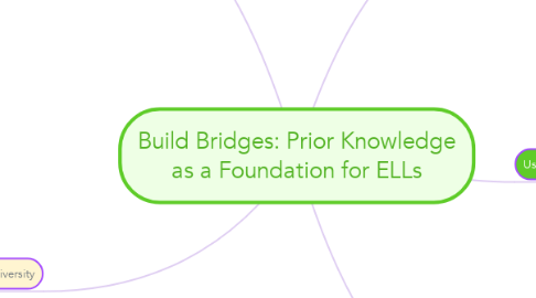 Mind Map: Build Bridges: Prior Knowledge as a Foundation for ELLs