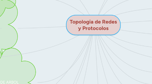 Mind Map: Topologia de Redes y Protocolos