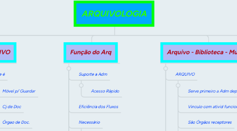 Mind Map: ARQUIVOLOGIA