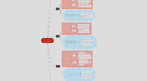 Mind Map: Tipos de redes y sus características.