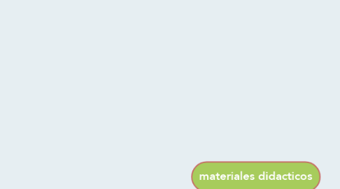 Mind Map: materiales didacticos