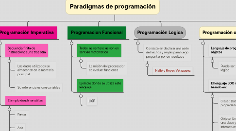 Mind Map: Paradigmas de programación