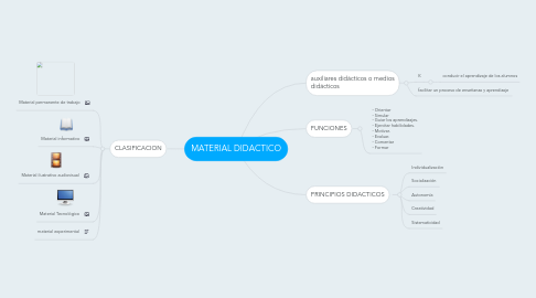 Mind Map: MATERIAL DIDACTICO