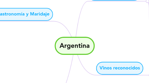 Mind Map: Argentina