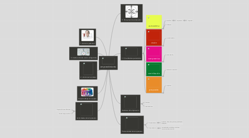 Mind Map: emprendimiento