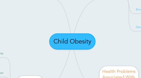 Mind Map: Child Obesity
