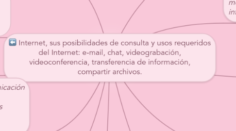 Mind Map: Internet, sus posibilidades de consulta y usos requeridos del Internet: e-mail, chat, videograbación, videoconferencia, transferencia de información, compartir archivos.