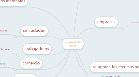 Mind Map: historia de las cosas