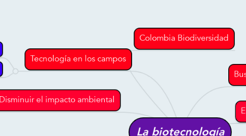 Mind Map: La biotecnología