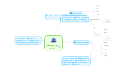 Estructura de datos | MindMeister Mapa Mental