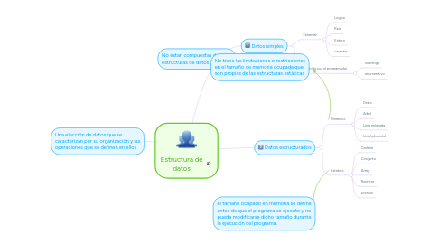 Mind Map: Estructura de datos