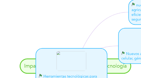 Mind Map: Impacto de la tecnología en la Biotecnología