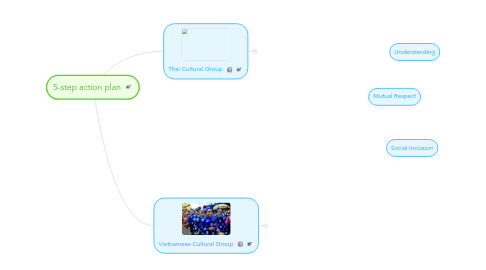Mind Map: 5-step action plan