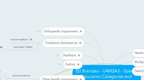 Mind Map: Ed Brandao - U4M2A3 - Special Education Categories and Accommodations