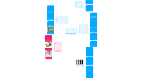 Mind Map: Emprendimiento