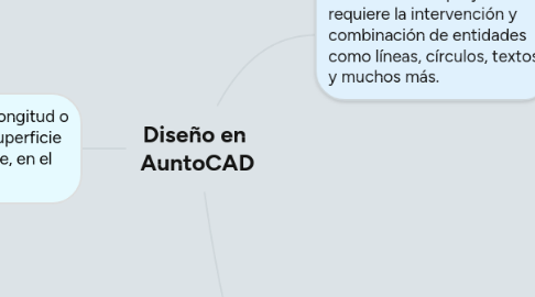 Mind Map: Diseño en  AuntoCAD