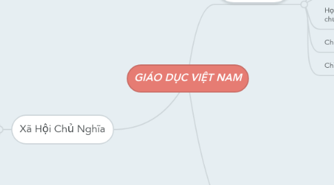 Mind Map: GIÁO DỤC VIỆT NAM