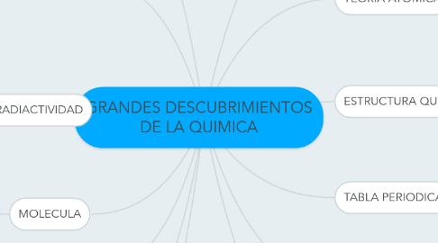 Mind Map: GRANDES DESCUBRIMIENTOS DE LA QUIMICA