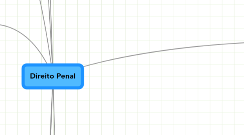 Mind Map: Direito Penal