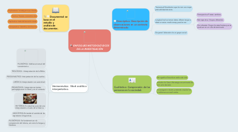 Mind Map: ENFOQUES METODOLÓGICOS DE LA INVESTIGACIÓN