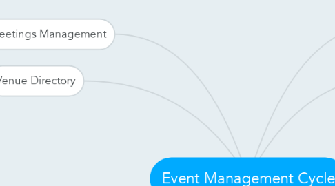 Mind Map: Event Management Cycle