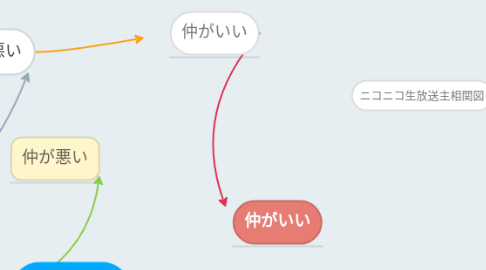 Mind Map: ニコニコ生放送主相関図