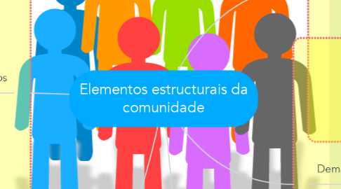 Mind Map: Elementos estructurais da comunidade