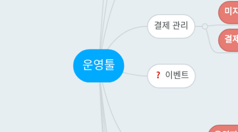 Mind Map: 운영툴