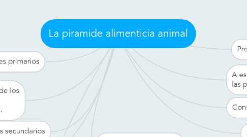 Mind Map: La piramide alimenticia animal