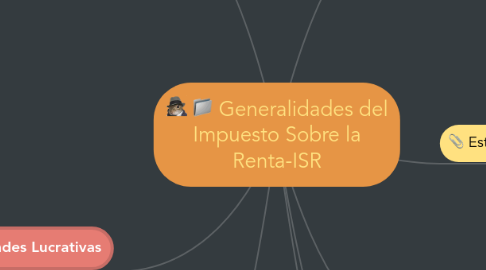 Mind Map: Generalidades del Impuesto Sobre la Renta-ISR