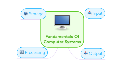 Mind Map: Fundamentals Of Computer Systems