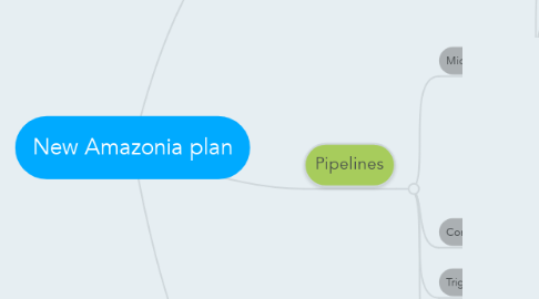 Mind Map: New Amazonia plan