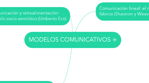 Mind Map: MODELOS COMUNICATIVOS