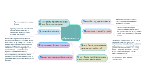 Mind Map: Образ автора