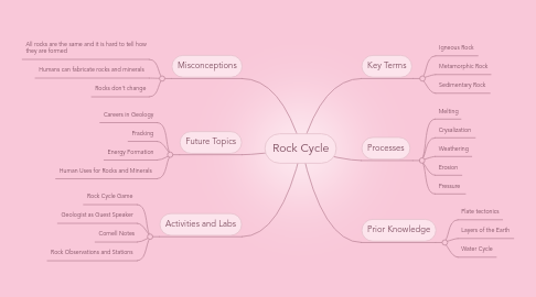 Rock Cycle Mind Map Rock Cycle | Mindmeister Mind Map