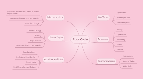 Mind Map: Rock Cycle