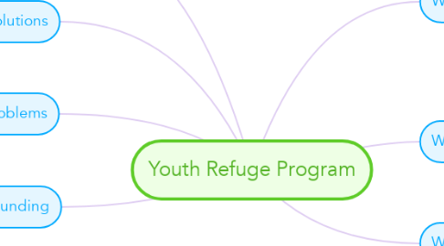 Mind Map: Youth Refuge Program