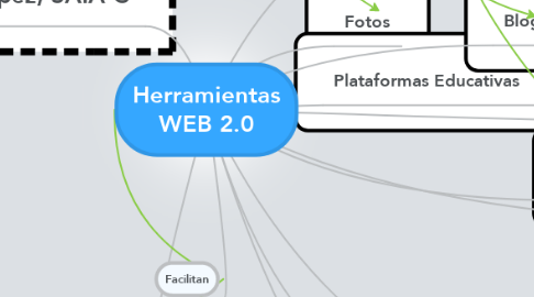Mind Map: Herramientas WEB 2.0
