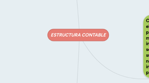 Mind Map: ESTRUCTURA CONTABLE