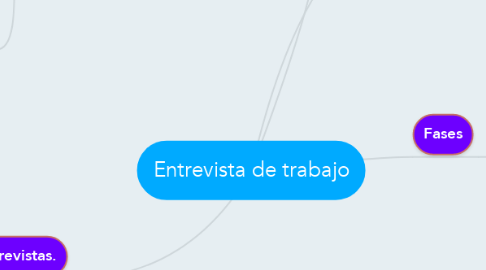 Mind Map: Entrevista de trabajo