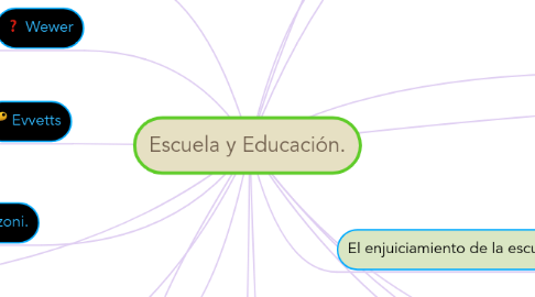 Mind Map: Escuela y Educación.