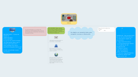 Mind Map: REDES