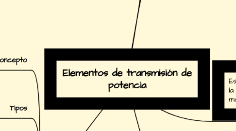 Mind Map: Elementos de transmisión de potencia