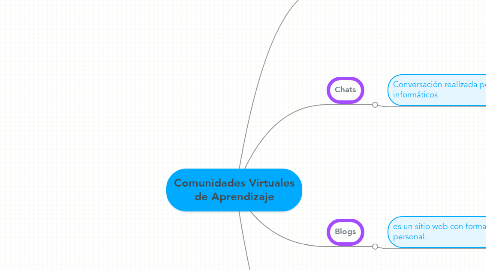 Mind Map: Comunidades Virtuales de Aprendizaje