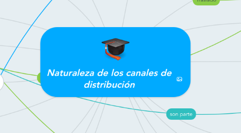 Mind Map: Naturaleza de los canales de distribución