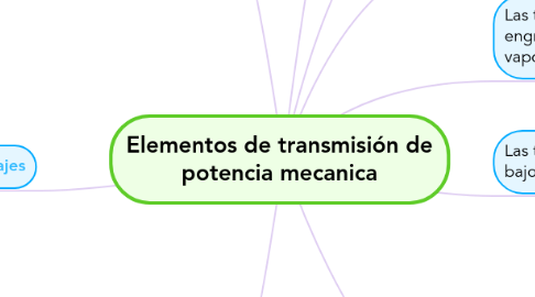 Mind Map: Elementos de transmisión de potencia mecanica