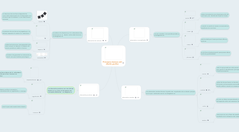 Mind Map: Principios básicos del diseño grafico