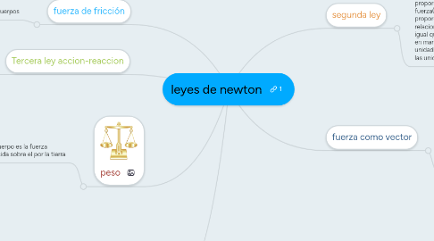 Mind Map: leyes de newton